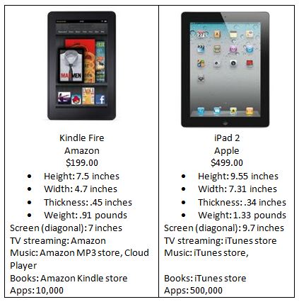Kindle Fire comparison with Apple iPad