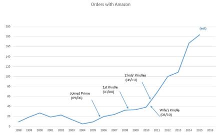 Amazon Orders